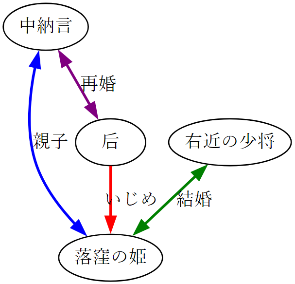 【10分で分かる】落窪物語のあらすじと魅力！登場人物や見所を古典文学博士が解説 あらすじの泉